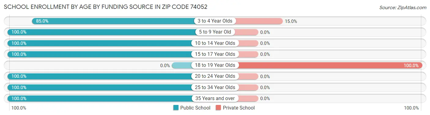 School Enrollment by Age by Funding Source in Zip Code 74052
