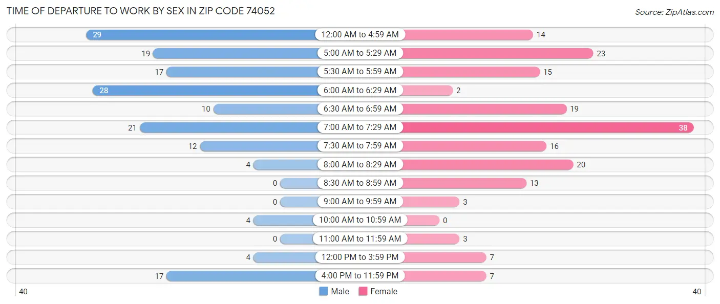 Time of Departure to Work by Sex in Zip Code 74052