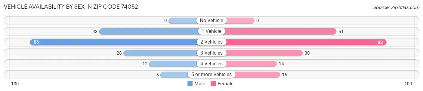 Vehicle Availability by Sex in Zip Code 74052