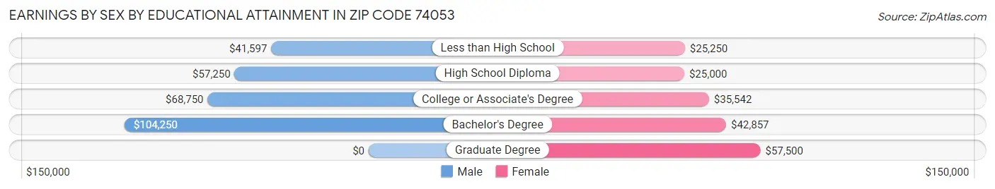 Earnings by Sex by Educational Attainment in Zip Code 74053