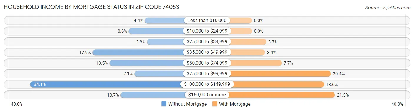 Household Income by Mortgage Status in Zip Code 74053