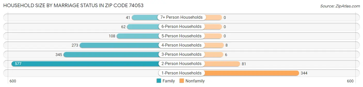 Household Size by Marriage Status in Zip Code 74053