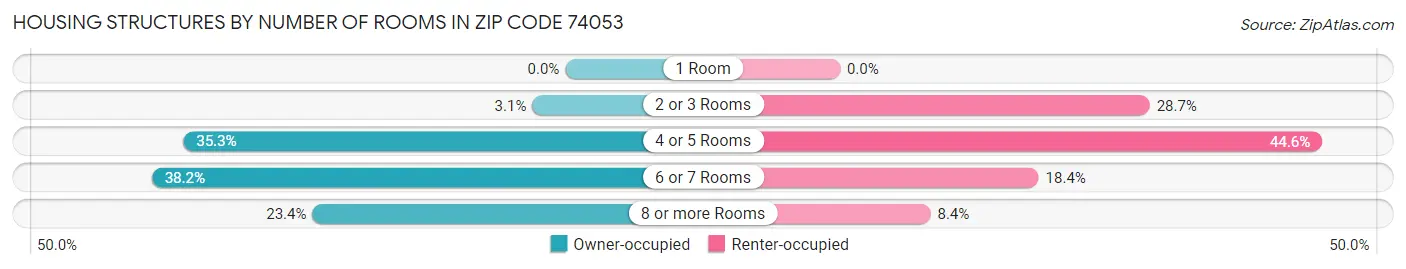 Housing Structures by Number of Rooms in Zip Code 74053