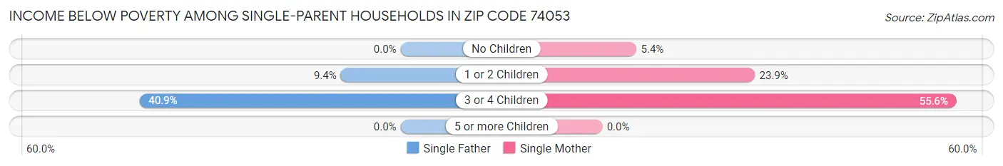 Income Below Poverty Among Single-Parent Households in Zip Code 74053
