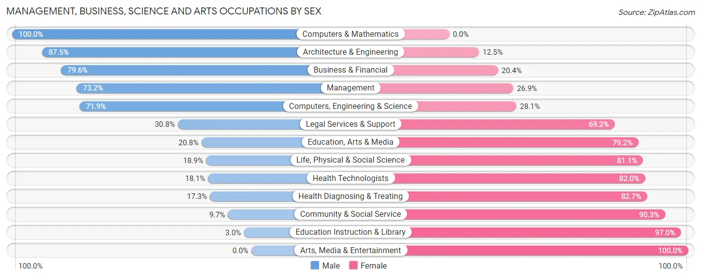 Management, Business, Science and Arts Occupations by Sex in Zip Code 74053