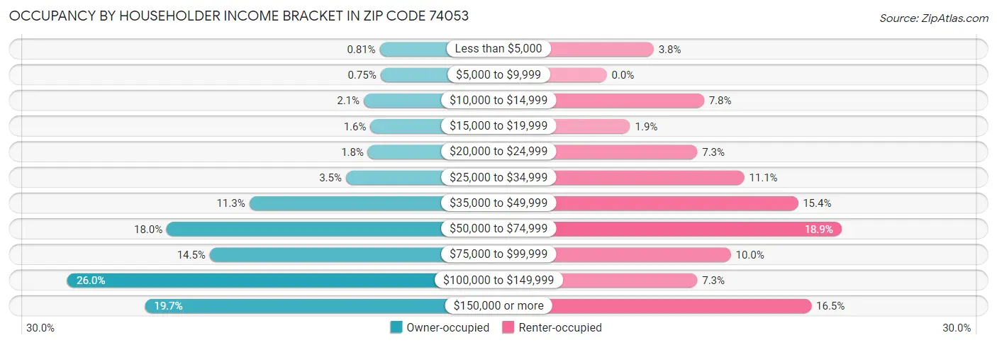 Occupancy by Householder Income Bracket in Zip Code 74053