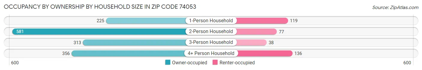 Occupancy by Ownership by Household Size in Zip Code 74053