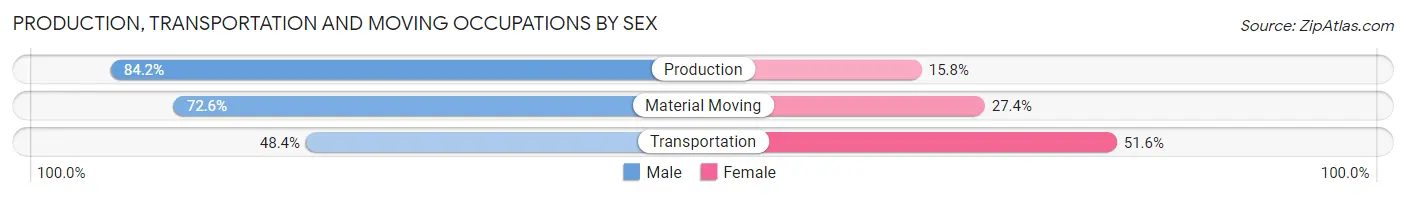 Production, Transportation and Moving Occupations by Sex in Zip Code 74053