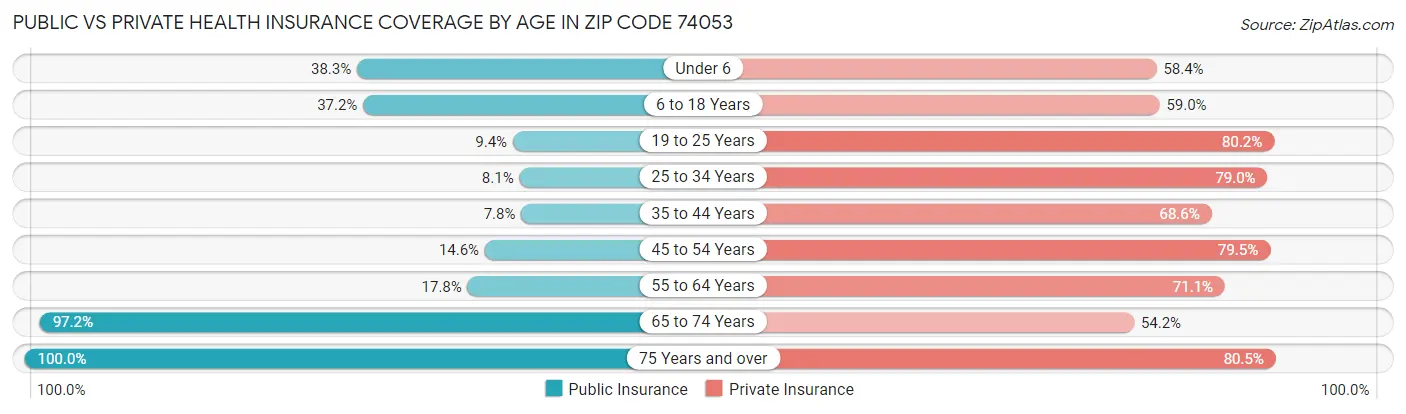 Public vs Private Health Insurance Coverage by Age in Zip Code 74053