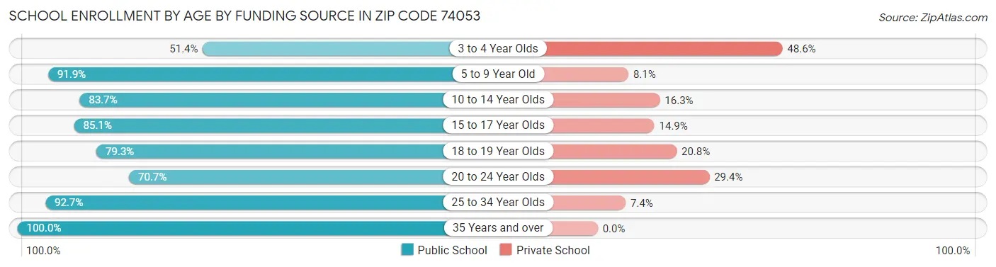 School Enrollment by Age by Funding Source in Zip Code 74053