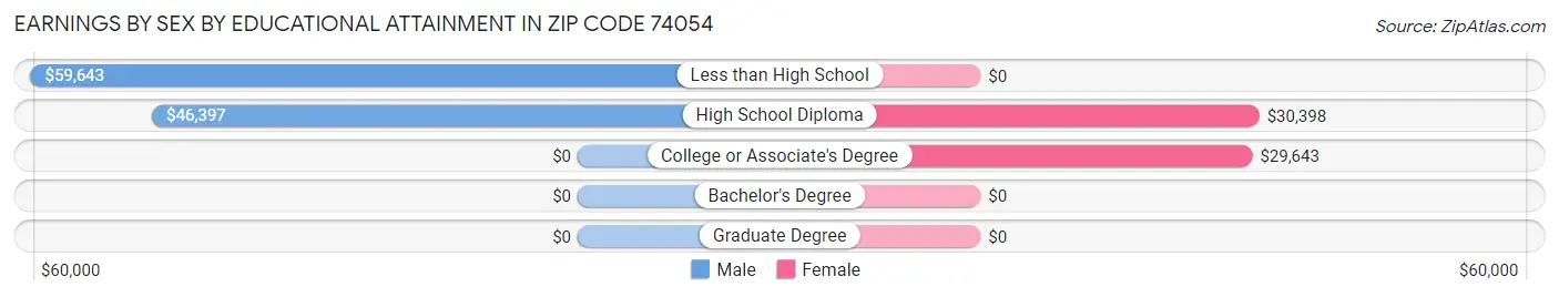 Earnings by Sex by Educational Attainment in Zip Code 74054