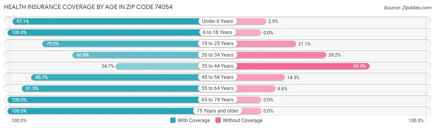 Health Insurance Coverage by Age in Zip Code 74054