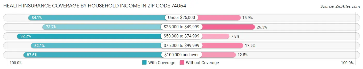 Health Insurance Coverage by Household Income in Zip Code 74054