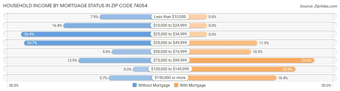 Household Income by Mortgage Status in Zip Code 74054