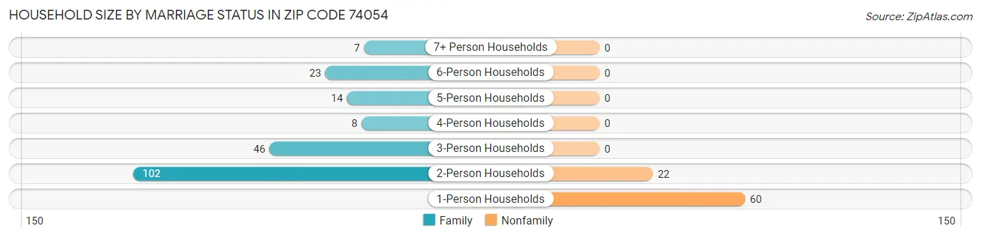 Household Size by Marriage Status in Zip Code 74054