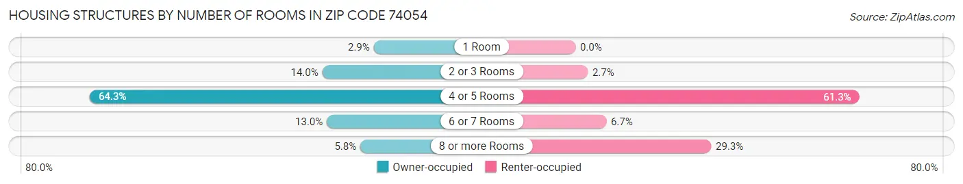 Housing Structures by Number of Rooms in Zip Code 74054