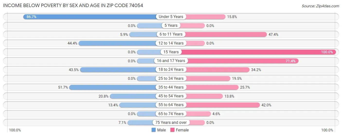 Income Below Poverty by Sex and Age in Zip Code 74054