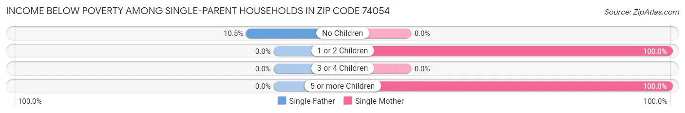 Income Below Poverty Among Single-Parent Households in Zip Code 74054