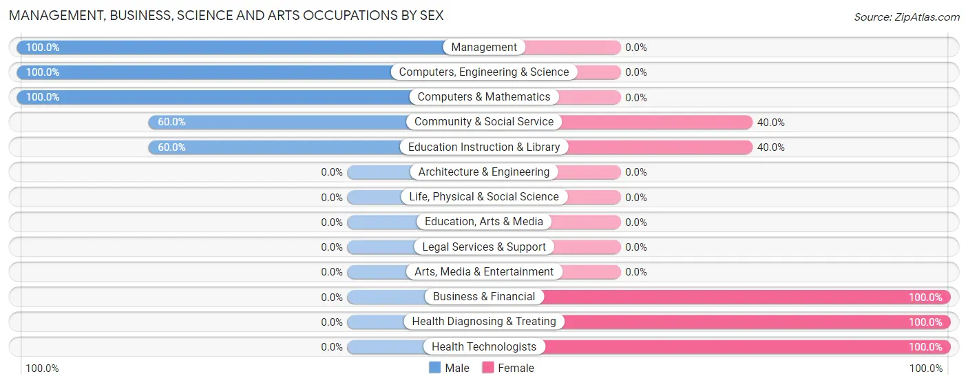 Management, Business, Science and Arts Occupations by Sex in Zip Code 74054