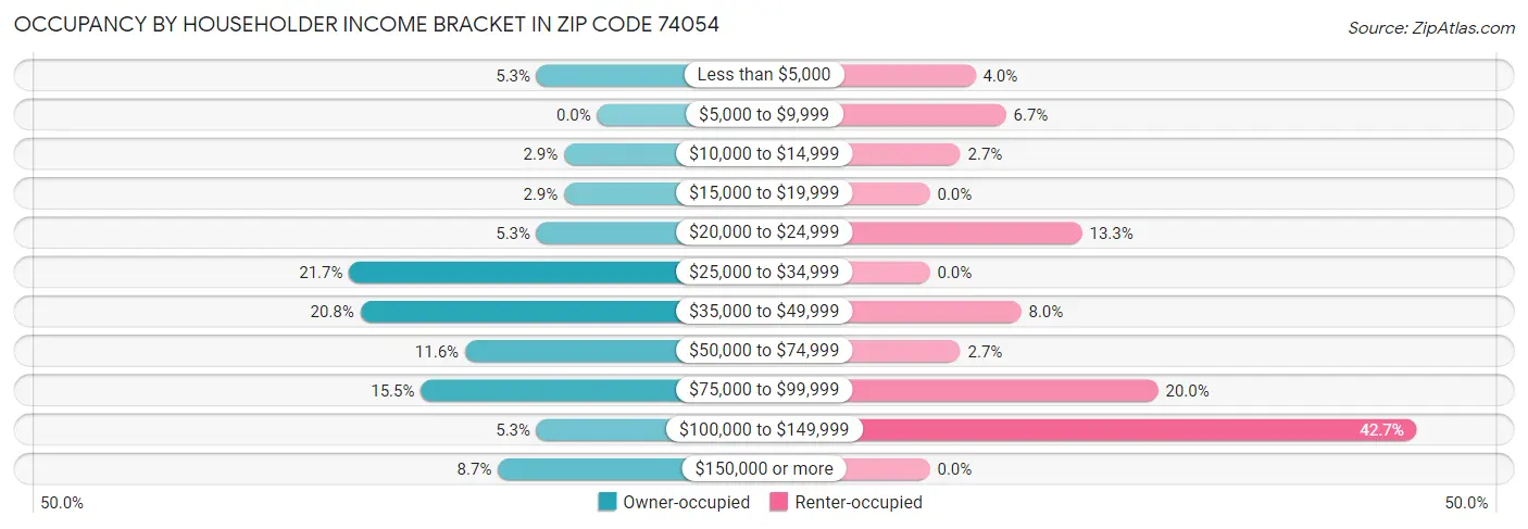 Occupancy by Householder Income Bracket in Zip Code 74054