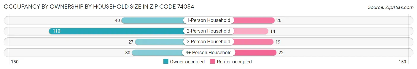 Occupancy by Ownership by Household Size in Zip Code 74054