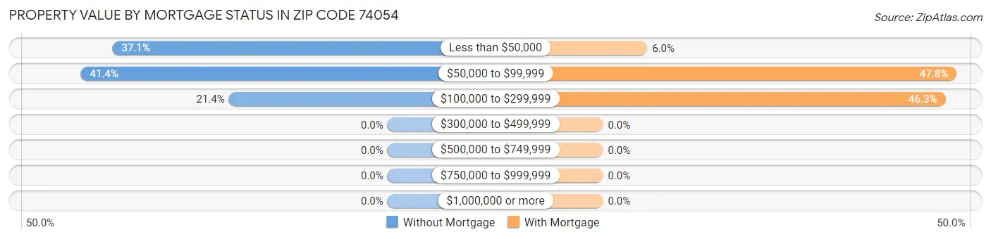 Property Value by Mortgage Status in Zip Code 74054