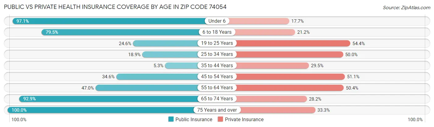 Public vs Private Health Insurance Coverage by Age in Zip Code 74054