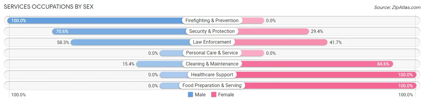 Services Occupations by Sex in Zip Code 74054