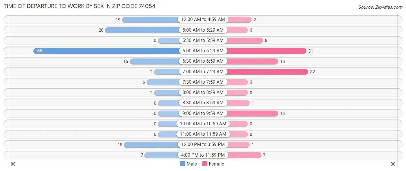 Time of Departure to Work by Sex in Zip Code 74054
