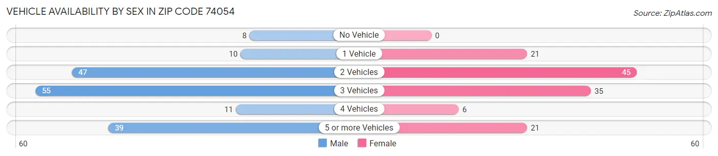 Vehicle Availability by Sex in Zip Code 74054