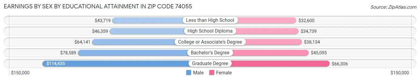 Earnings by Sex by Educational Attainment in Zip Code 74055