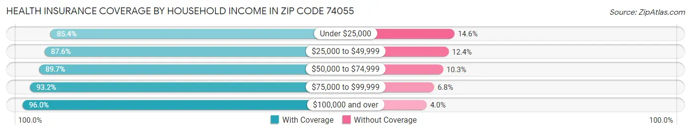 Health Insurance Coverage by Household Income in Zip Code 74055