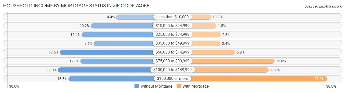 Household Income by Mortgage Status in Zip Code 74055