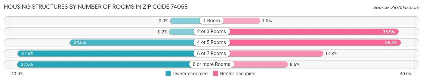 Housing Structures by Number of Rooms in Zip Code 74055