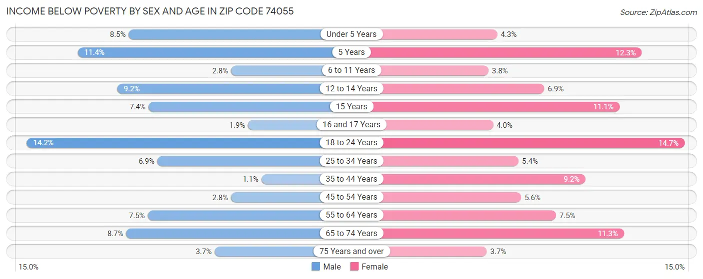 Income Below Poverty by Sex and Age in Zip Code 74055