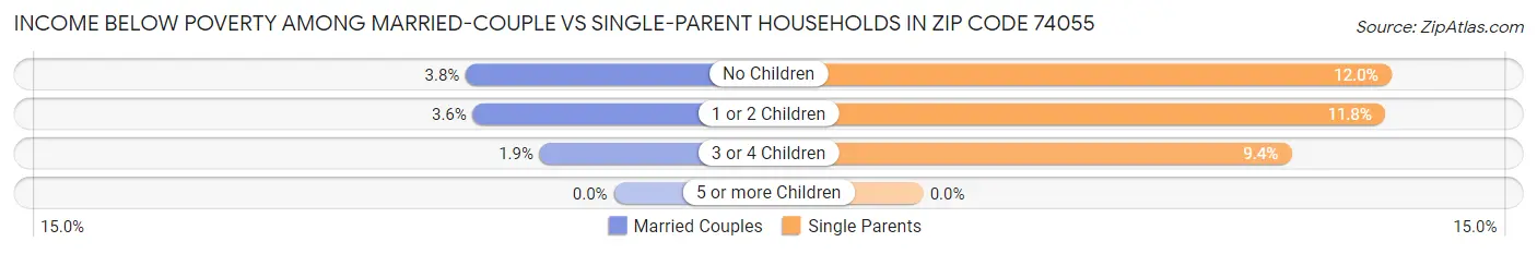 Income Below Poverty Among Married-Couple vs Single-Parent Households in Zip Code 74055