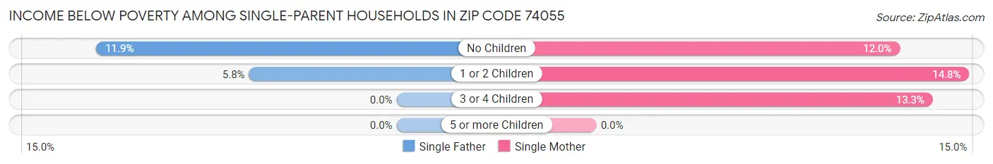 Income Below Poverty Among Single-Parent Households in Zip Code 74055