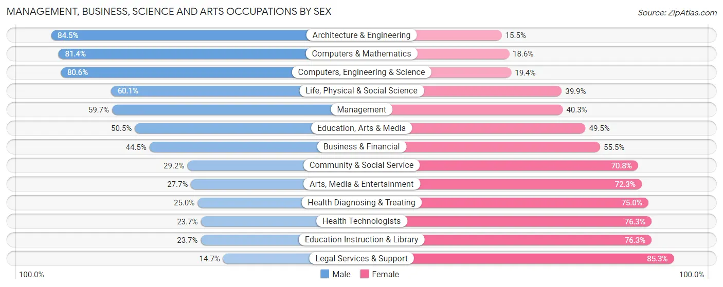 Management, Business, Science and Arts Occupations by Sex in Zip Code 74055