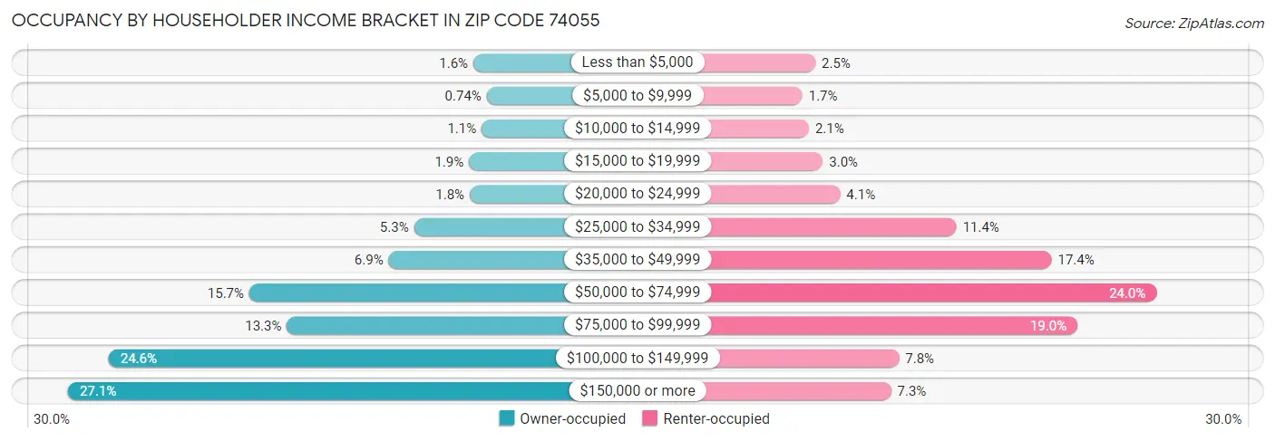 Occupancy by Householder Income Bracket in Zip Code 74055