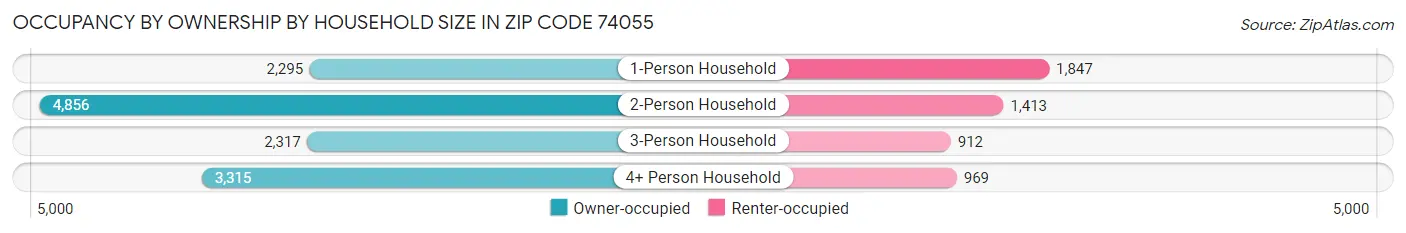 Occupancy by Ownership by Household Size in Zip Code 74055
