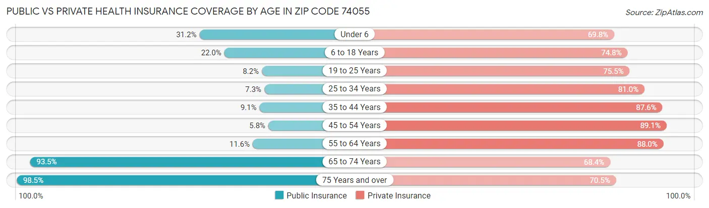 Public vs Private Health Insurance Coverage by Age in Zip Code 74055