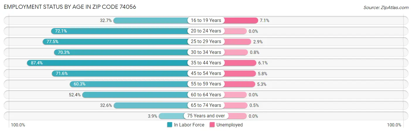 Employment Status by Age in Zip Code 74056