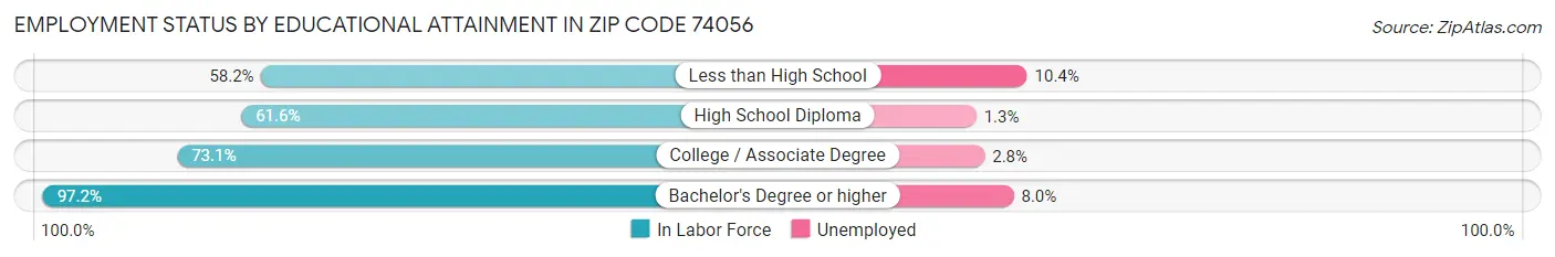 Employment Status by Educational Attainment in Zip Code 74056