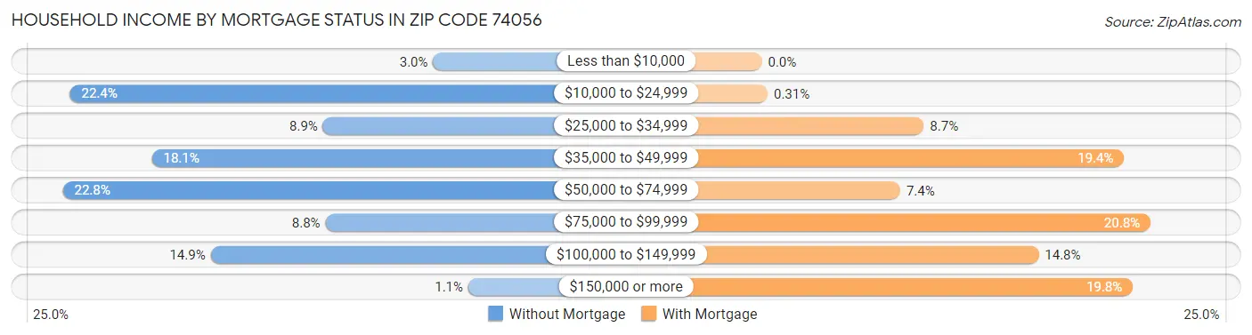 Household Income by Mortgage Status in Zip Code 74056