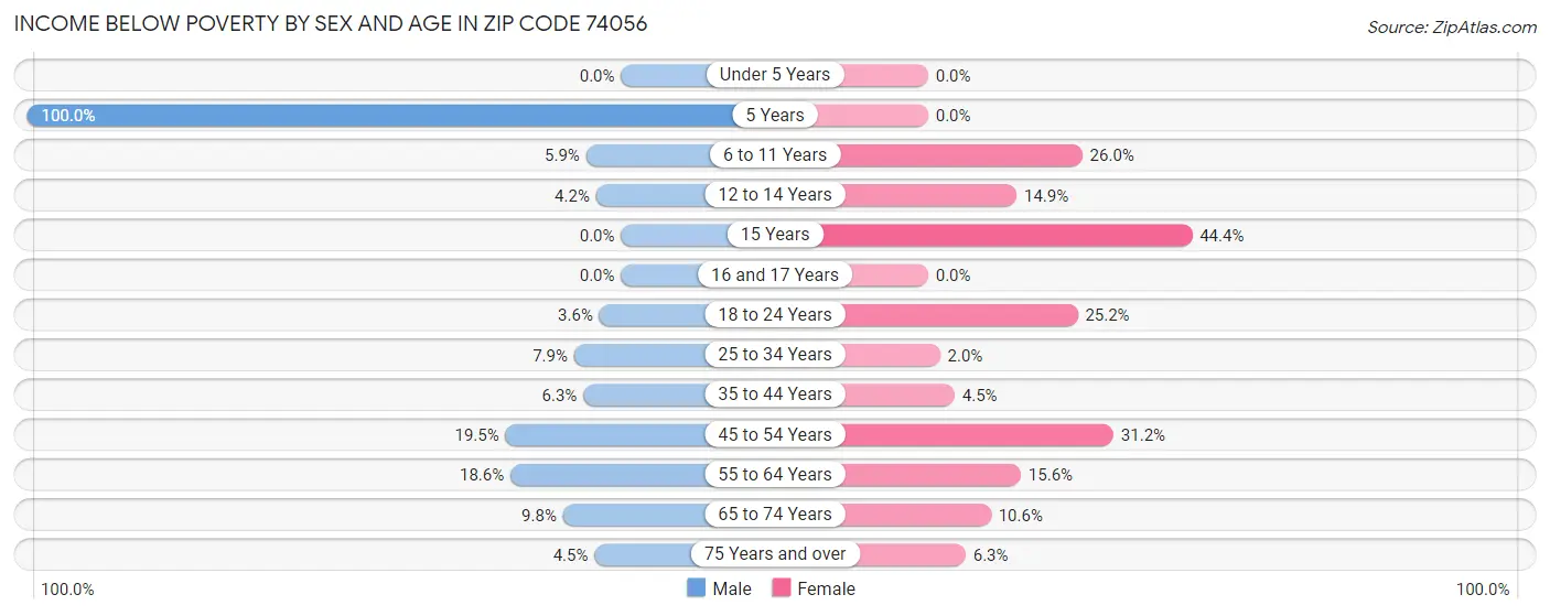 Income Below Poverty by Sex and Age in Zip Code 74056