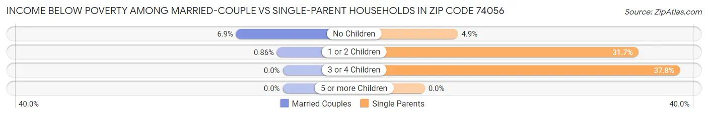 Income Below Poverty Among Married-Couple vs Single-Parent Households in Zip Code 74056