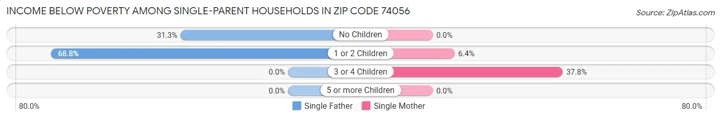 Income Below Poverty Among Single-Parent Households in Zip Code 74056