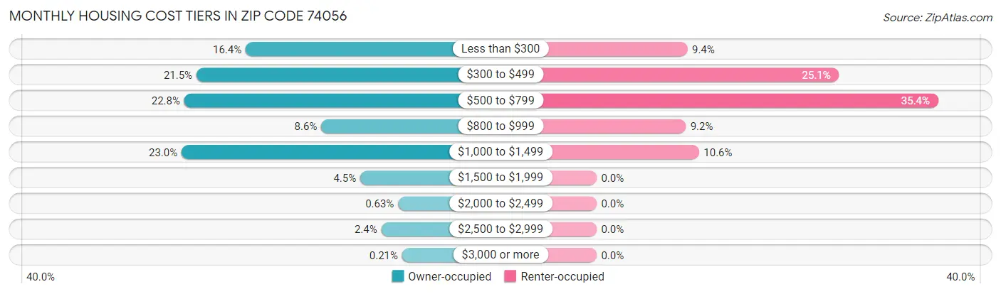 Monthly Housing Cost Tiers in Zip Code 74056