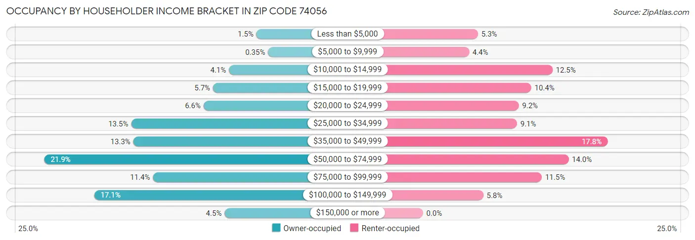 Occupancy by Householder Income Bracket in Zip Code 74056