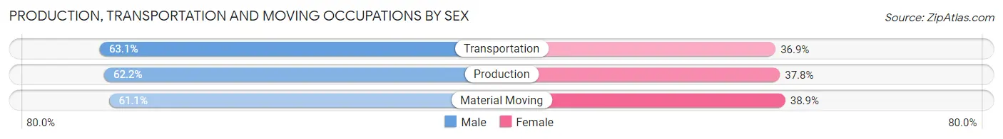 Production, Transportation and Moving Occupations by Sex in Zip Code 74056